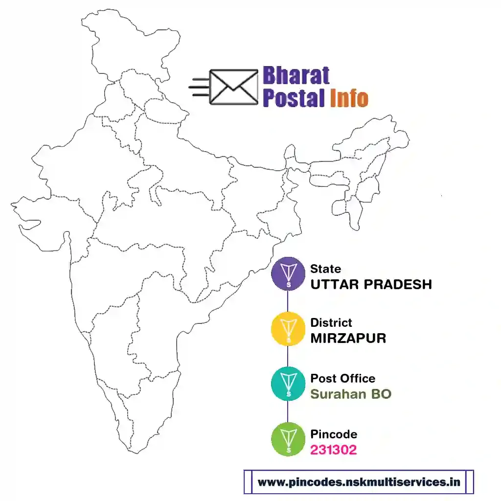 UTTAR PRADESH-MIRZAPUR-Surahan BO-231302